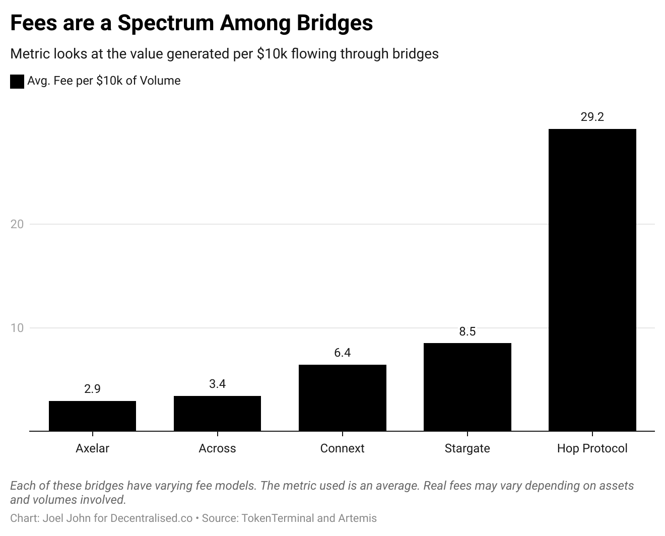 In-depth study of cross-chain bridges: From a “router” for on-chain capital to a new economic engine for value capture