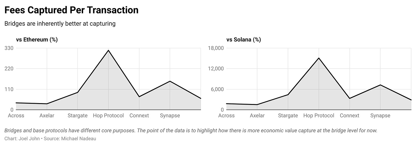 In-depth study of cross-chain bridges: From a “router” for on-chain capital to a new economic engine for value capture