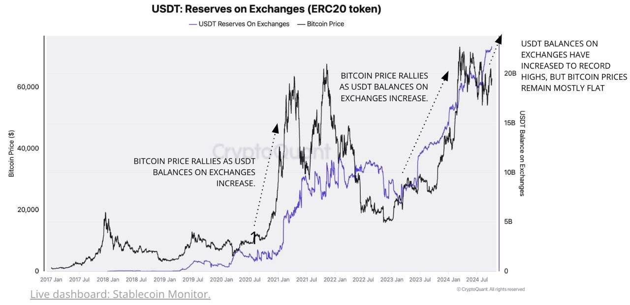 数据：交易所USDT 余额增长146% 至227 亿美元，创历史新高