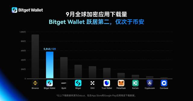 Le portefeuille Bitget se classe deuxième au monde en nombre de téléchargements d'applications cryptographiques en septembre, juste derrière Binance