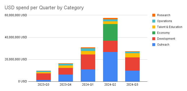 USD spend per Quarter by Category (3) (1)