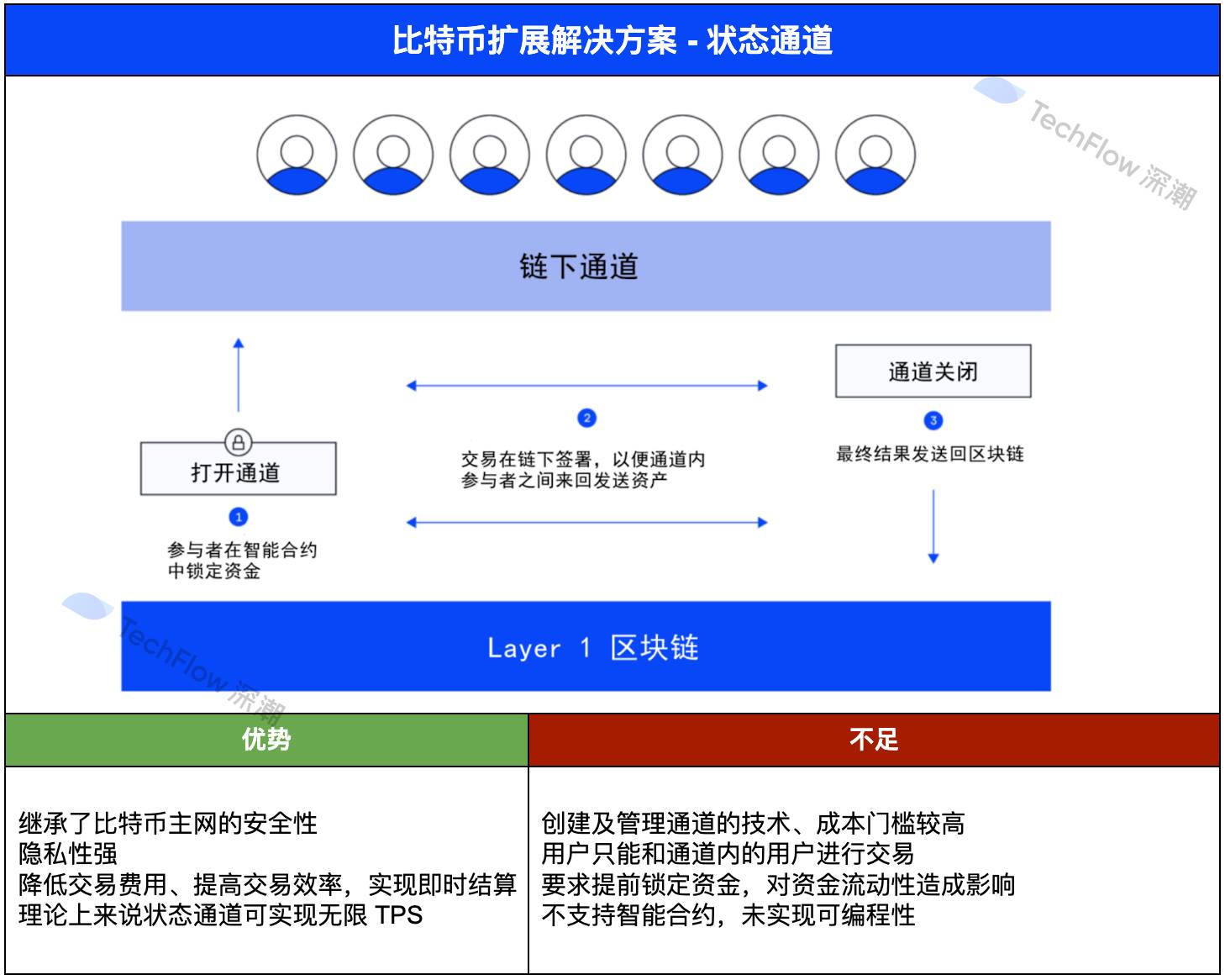 釋放萬億市場潛力，一覽四大主流比特幣擴展方案