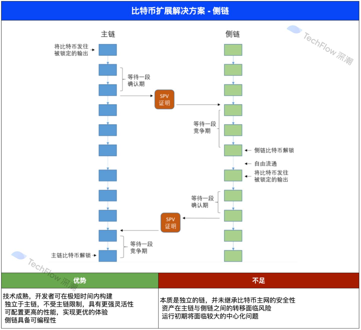 釋放萬億市場潛力，一覽四大主流比特幣擴展方案