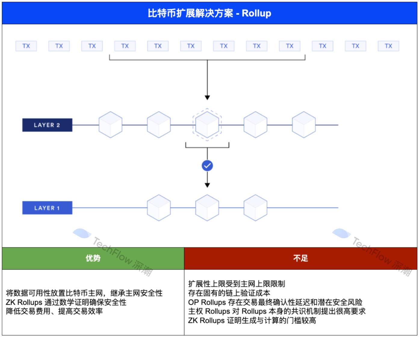 釋放萬億市場潛力，一覽四大主流比特幣擴展方案