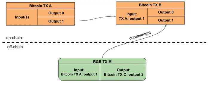 Unleashing the trillion-dollar market potential, a look at the four major Bitcoin expansion solutions