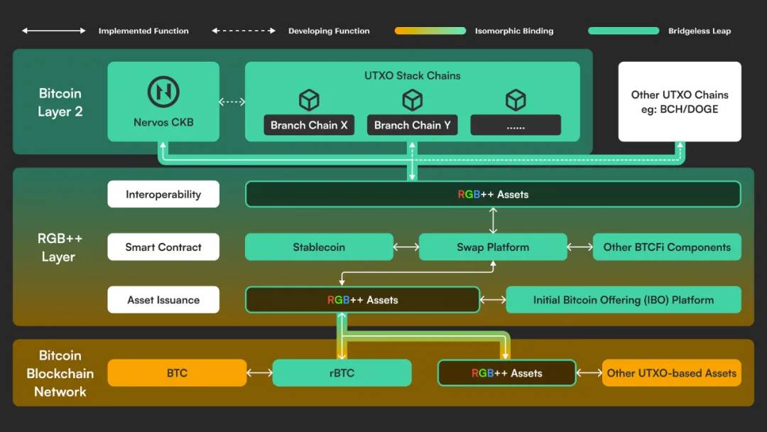 Unleashing the trillion-dollar market potential, a look at the four major Bitcoin expansion solutions