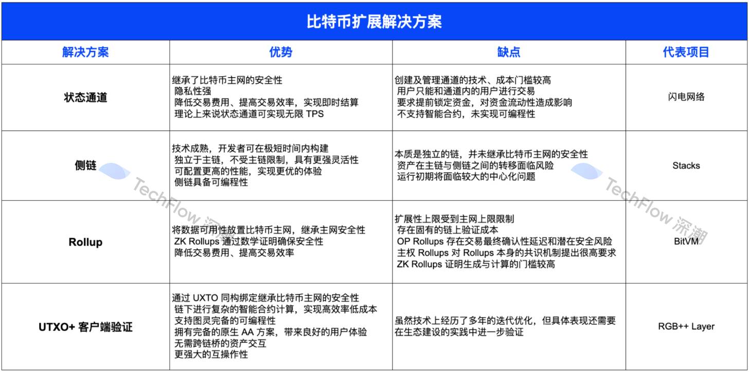 Unleashing the trillion-dollar market potential, a look at the four major Bitcoin expansion solutions