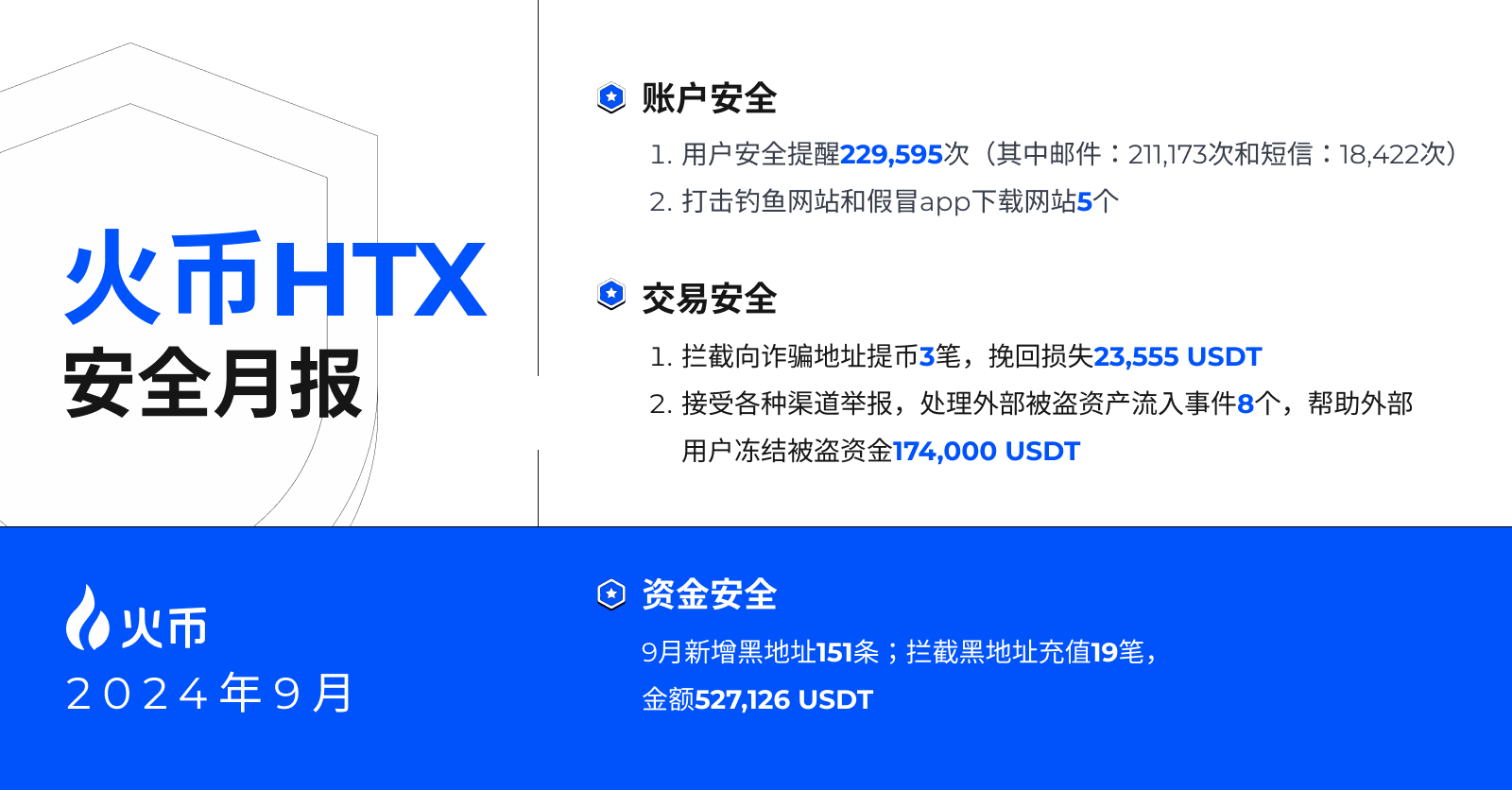 후오비 HTX, 9월 보안 월간 보고서 발표… 사용자 자산 보호 지속 강화하며 3분기 보안 업무 성공적으로 마무리