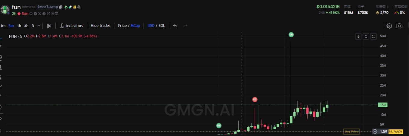 究极缝合，AI Bot开始在线直播Pump.fun打狗了？