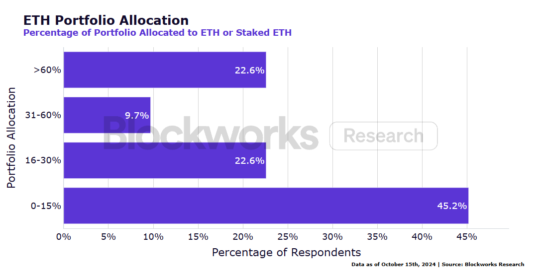 Institutional ETH Staking Survey Report: New Technology Adoption, Liquidity Demand and Risk Management Become Key Trends