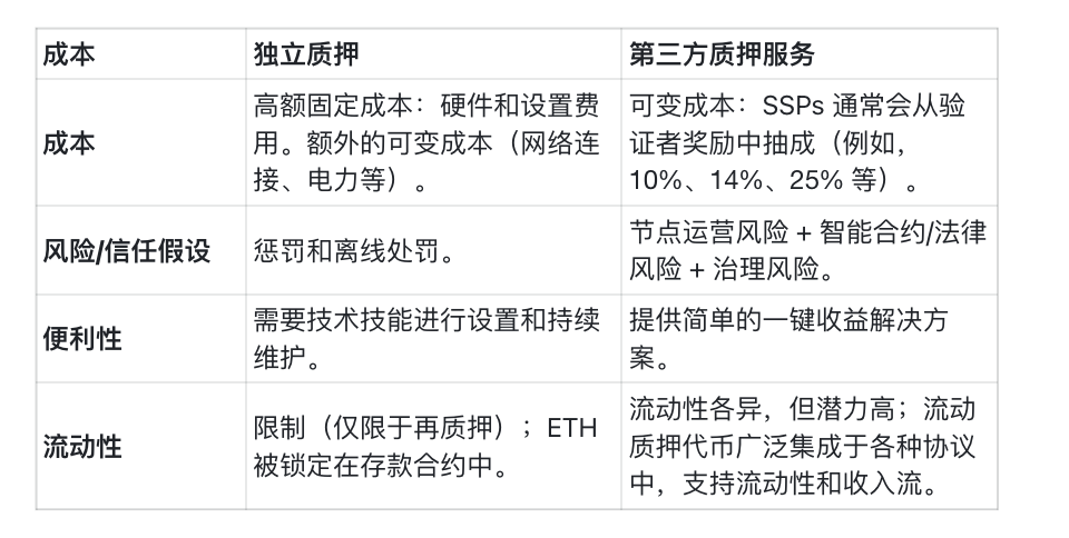 机构ETH质押调查报告：新技术采用、流动性需求与风险管理成关键趋势