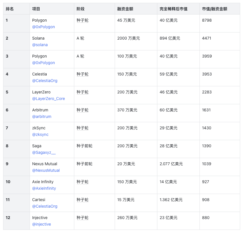 A look at crypto VC investing: Who’s performing best?