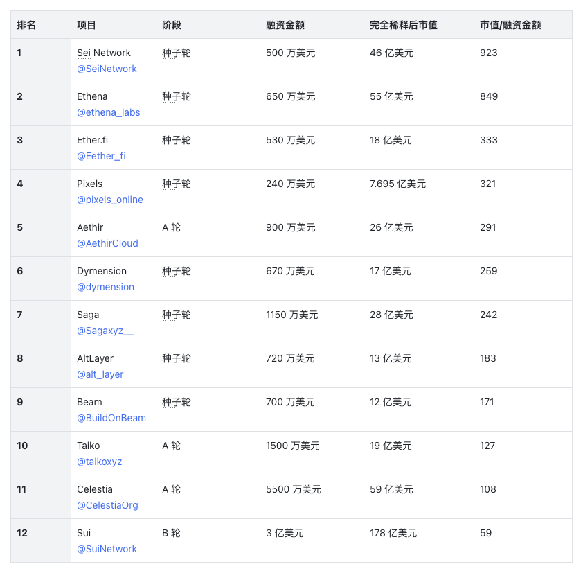 A look at crypto VC investing: Who’s performing best?