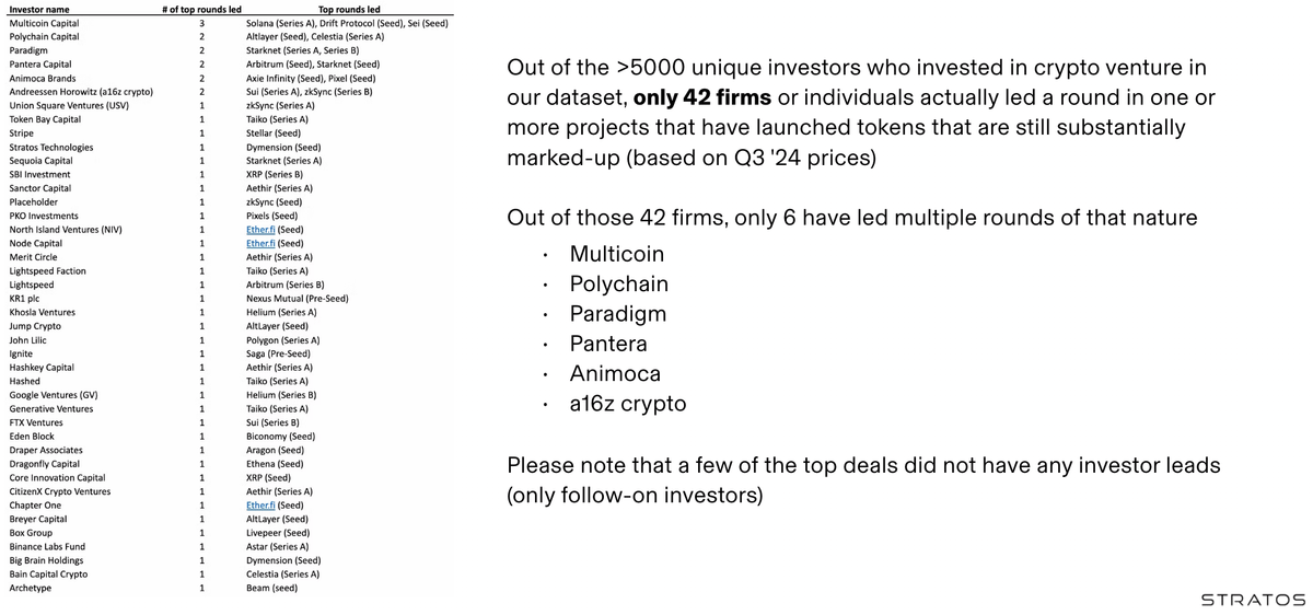 A look at crypto VC investing: Who’s performing best?