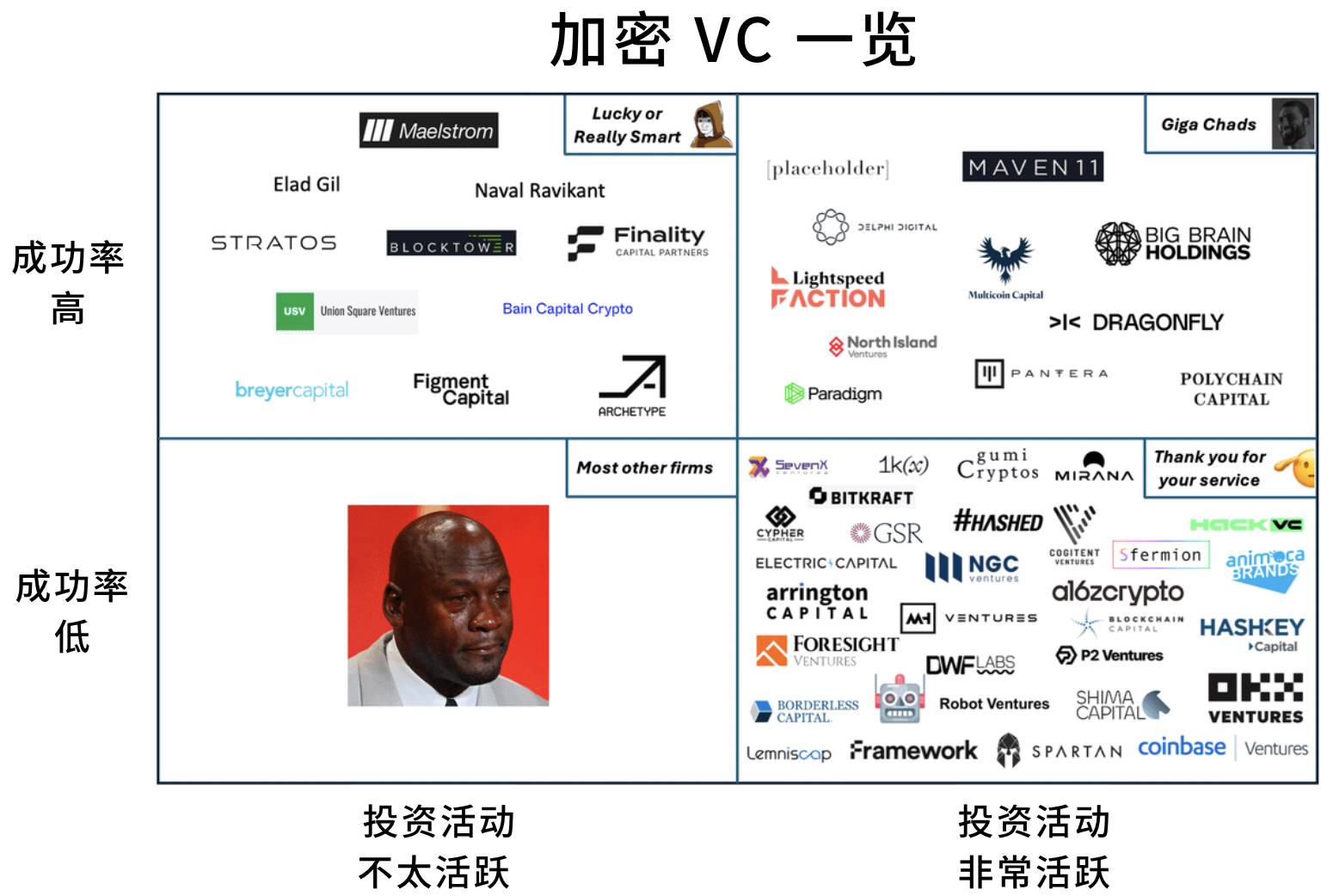 加密 VC 投资水平大盘点:谁是真正的赢家?