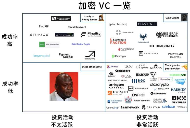 암호화폐 VC 투자 수준 종합 분석: 진정한 승자는 누구인가?