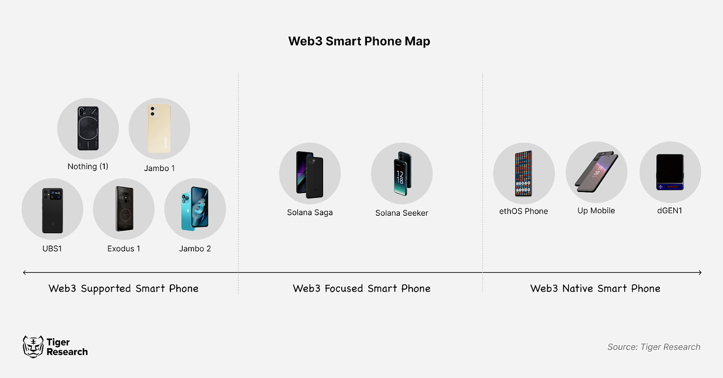 Current status of Web3 mobile phone market: excessive airdrop marketing and lack of technological innovation