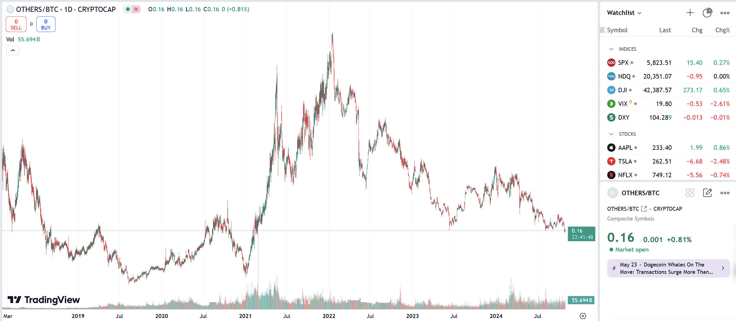 山寨币市值相对比特币占比降至16%，创2021 年1 月以来新低