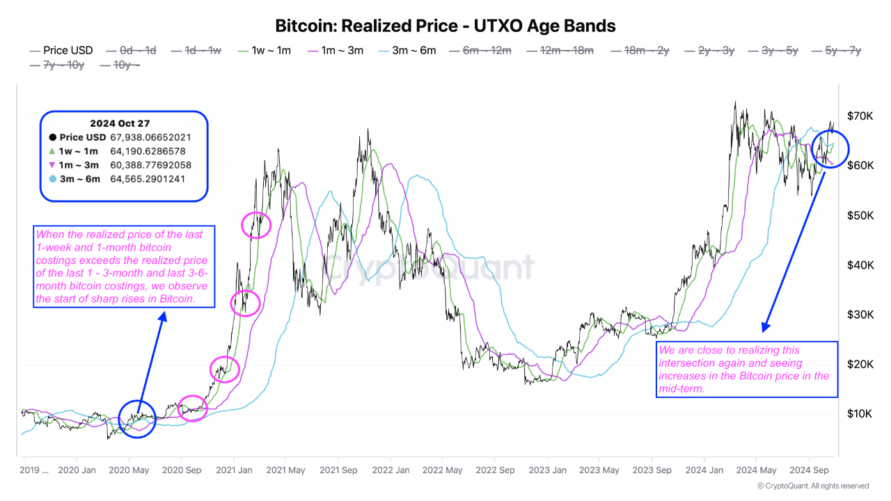 CryptoQuant：比特币UTXO 实现价格交叉预示中期涨势
