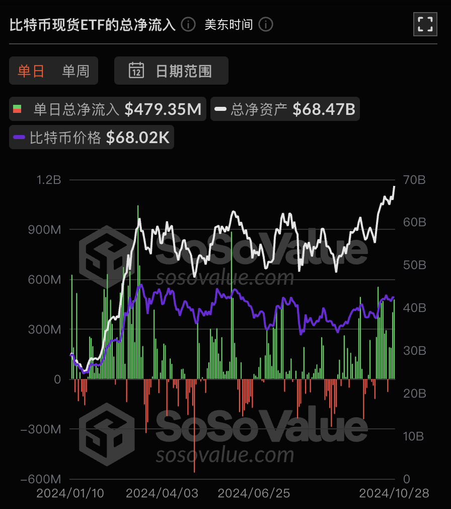 比特币现货ETF 昨日总净流入4.79 亿美元，持续4 日净流入