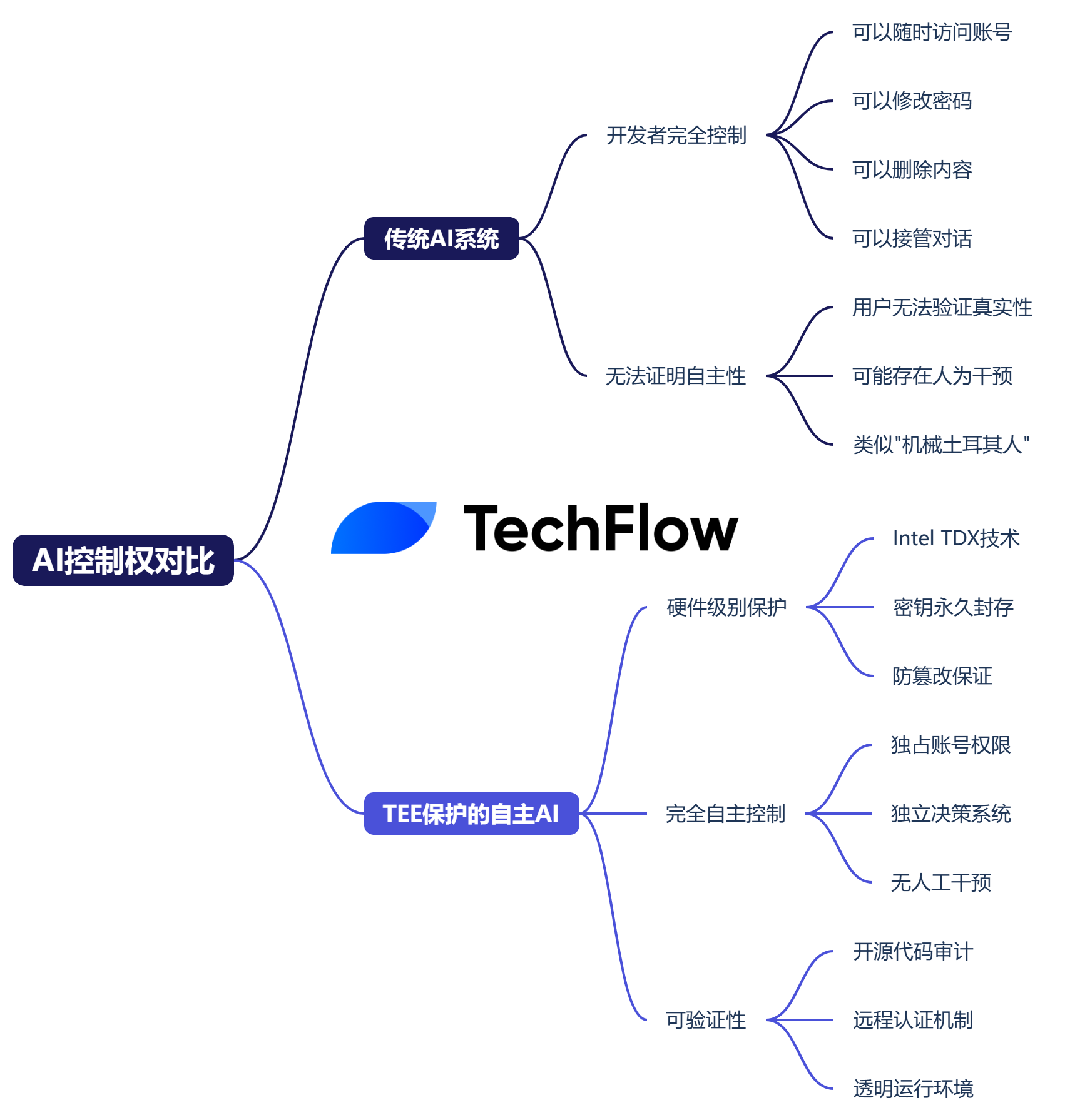 ETH AI Meme的反击：6小时突破4000万市值的TEE什么来头？