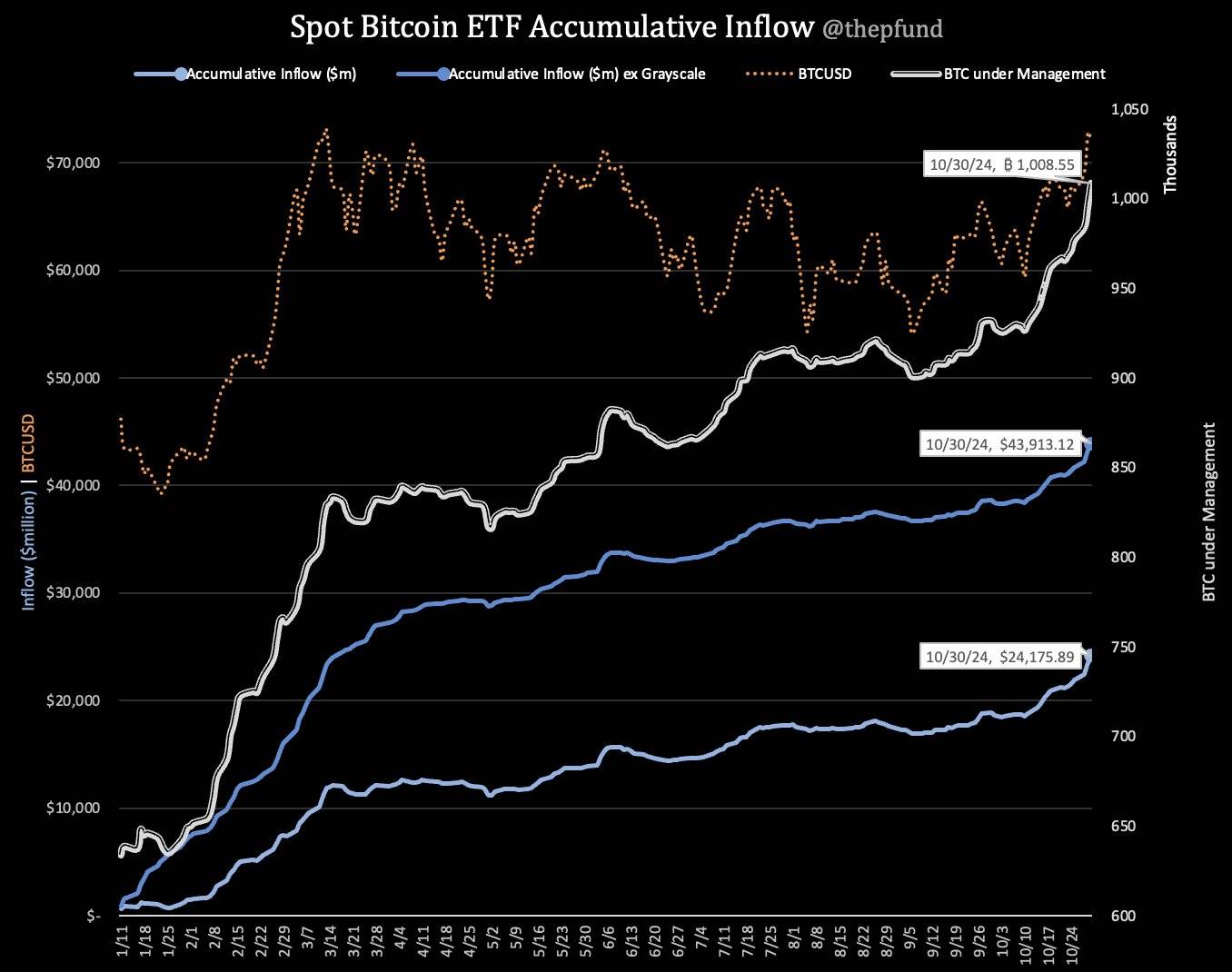 美国现货比特币ETF 的比特币持有量超100 万枚