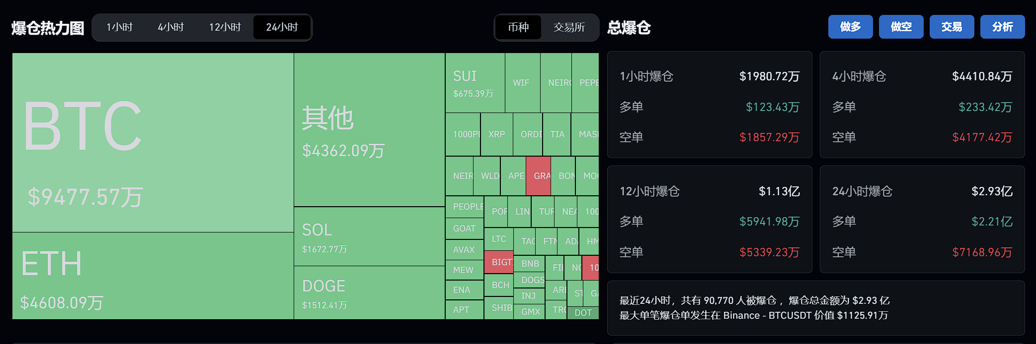 过去24 小时全网爆仓2.93 亿美元，多单爆仓2.21 亿美元
