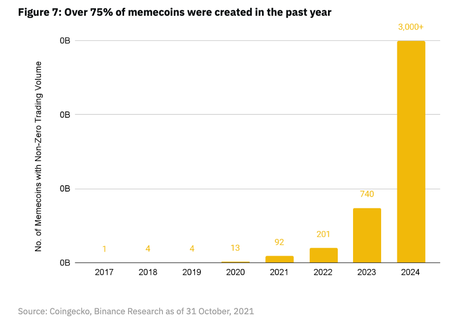 解读Binance Meme报告：Meme崛起背后的宏观因素和价值主张