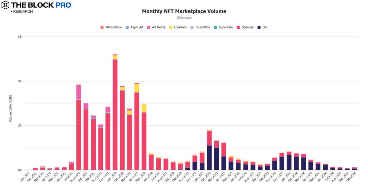 数据回顾加密市场十月表现：BTC链上交易量增长32%