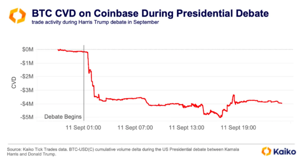 In the final battle of the election, we can see what the smart money is doing in the cryptocurrency field