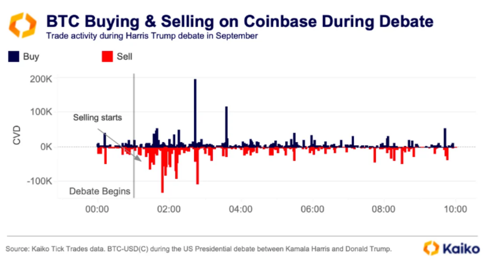 In the final battle of the election, we can see what the smart money is doing in the cryptocurrency field