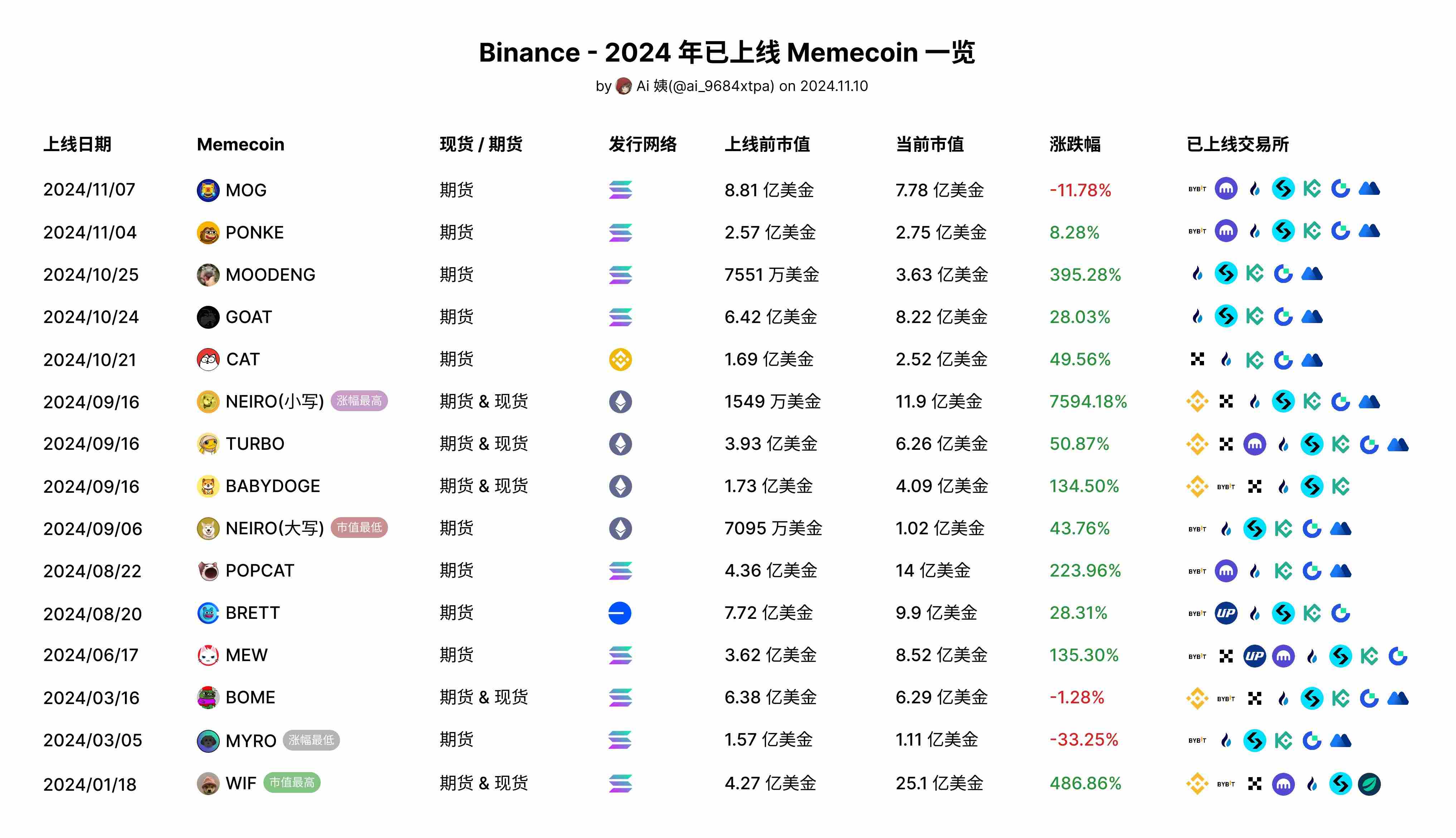 分析：币安年内已上线15 个Memecoin 项目，仅MOG、BOME 和MYRO 在上线后下跌