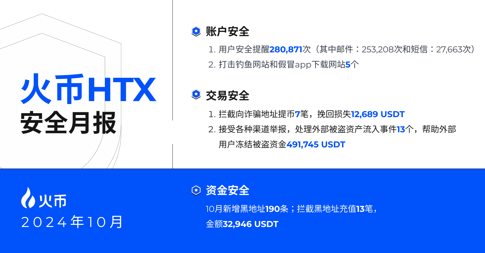 火币 HTX 发布 10 月安全月报，全面升级用户资产防护