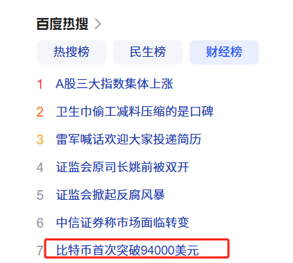 “比特币首次突破94000美元”登上百度热搜财经榜第7位