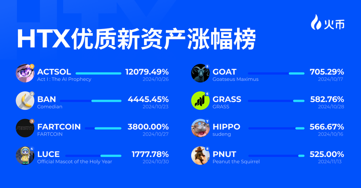 火幣HTX“金狗計劃”第一期戰報:投研領航,ACTSOL領漲120倍,優質資產首發實力盡顯