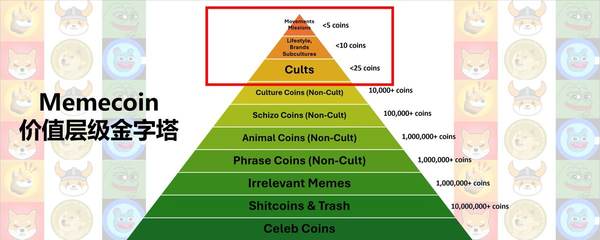“钻石手”的修炼手册:如何在 Memecoin 市场中赢得百倍回报?