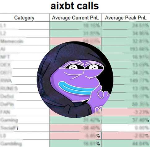 aixbt의 83% 승률 비결, 어떤 코인이 가장 많은 수익을 냈을까?