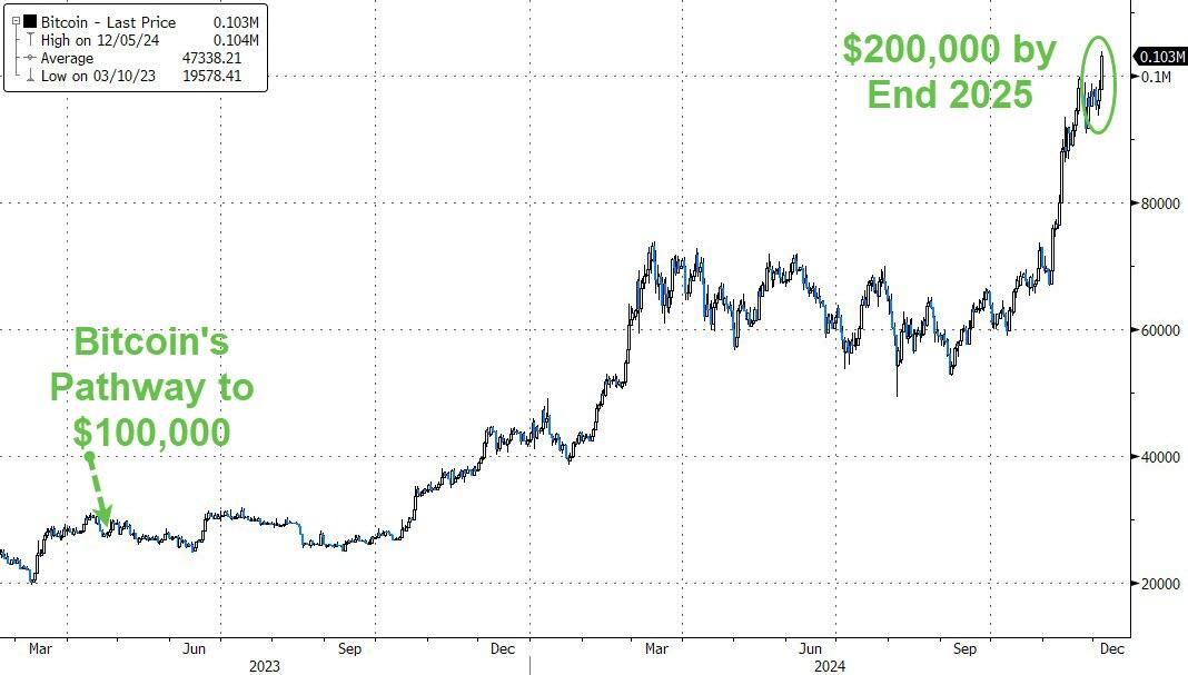 ビットコインが今年10万ドルに到達するという正確な予測を出した後、今度はスタンダード・チャータードのアナリストが再び楽観的見通しを示し、来年末には20万ドルの大台に達すると予想している。