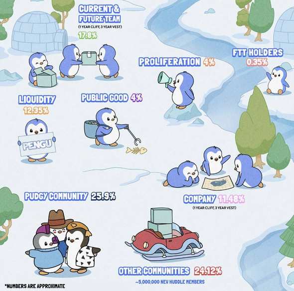 「胖企鹅」Pudgy Penguins 将推出代币 PENGU,NFT 地板价接近新高