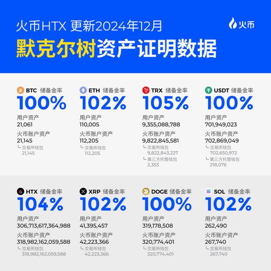 火币HTX 已更新12 月默克尔树储备证明：储备金率均超100%，持续保障资产安全