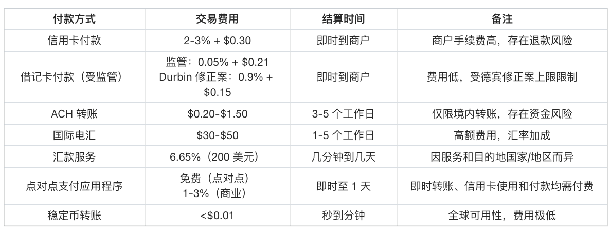 a16z：稳定币将重构万亿美元支付产业