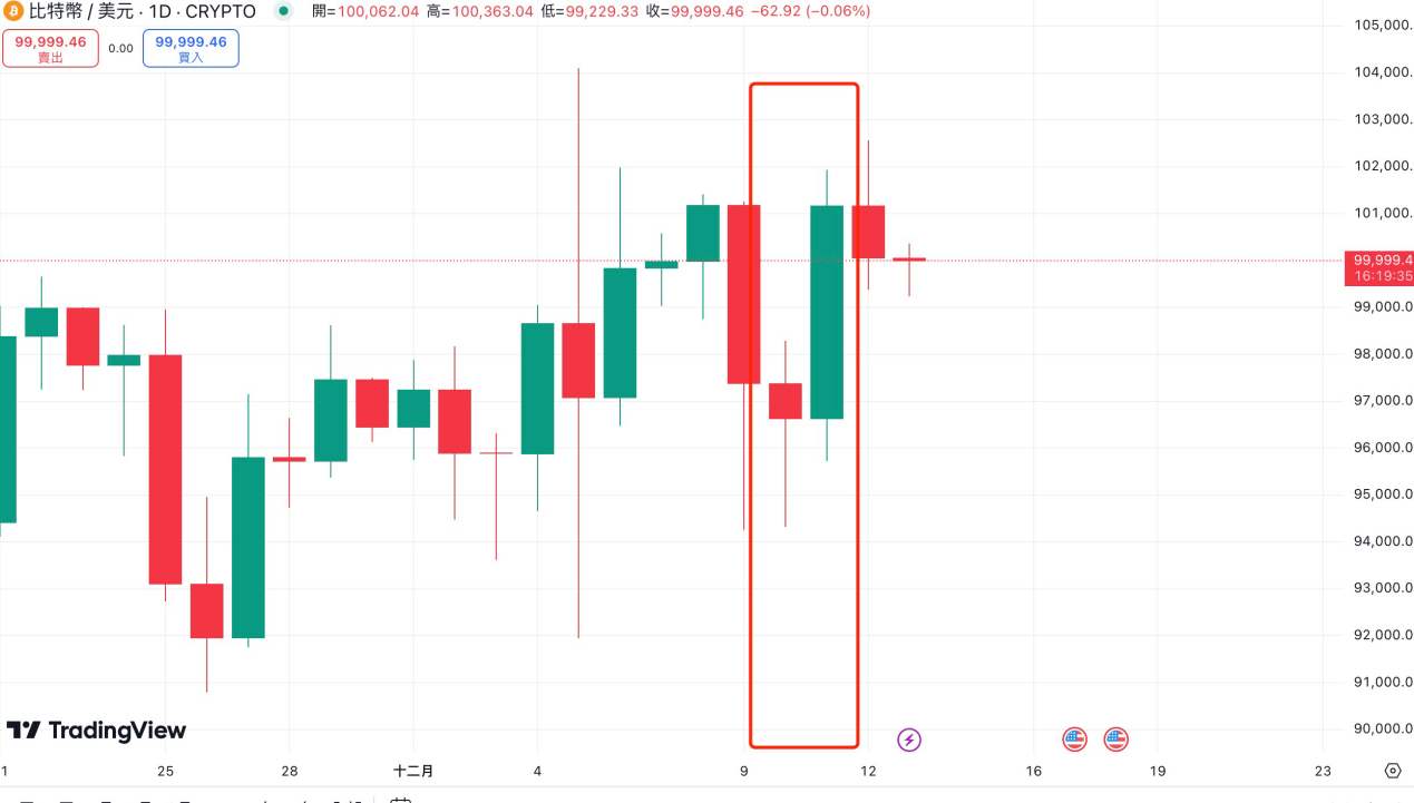 深度剖析当前加密市场震荡的底层原因：BTC 破新高后的价值增长焦虑