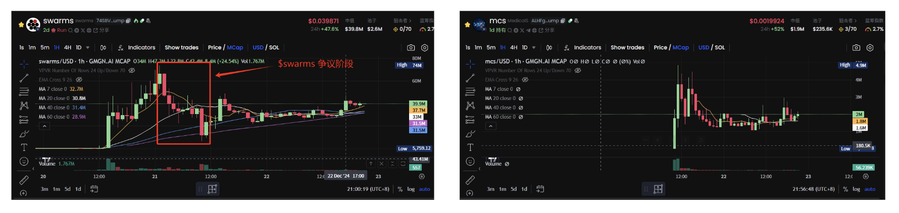 逆市速通、暴力洗盘，$swarms会是下一个$arc吗？