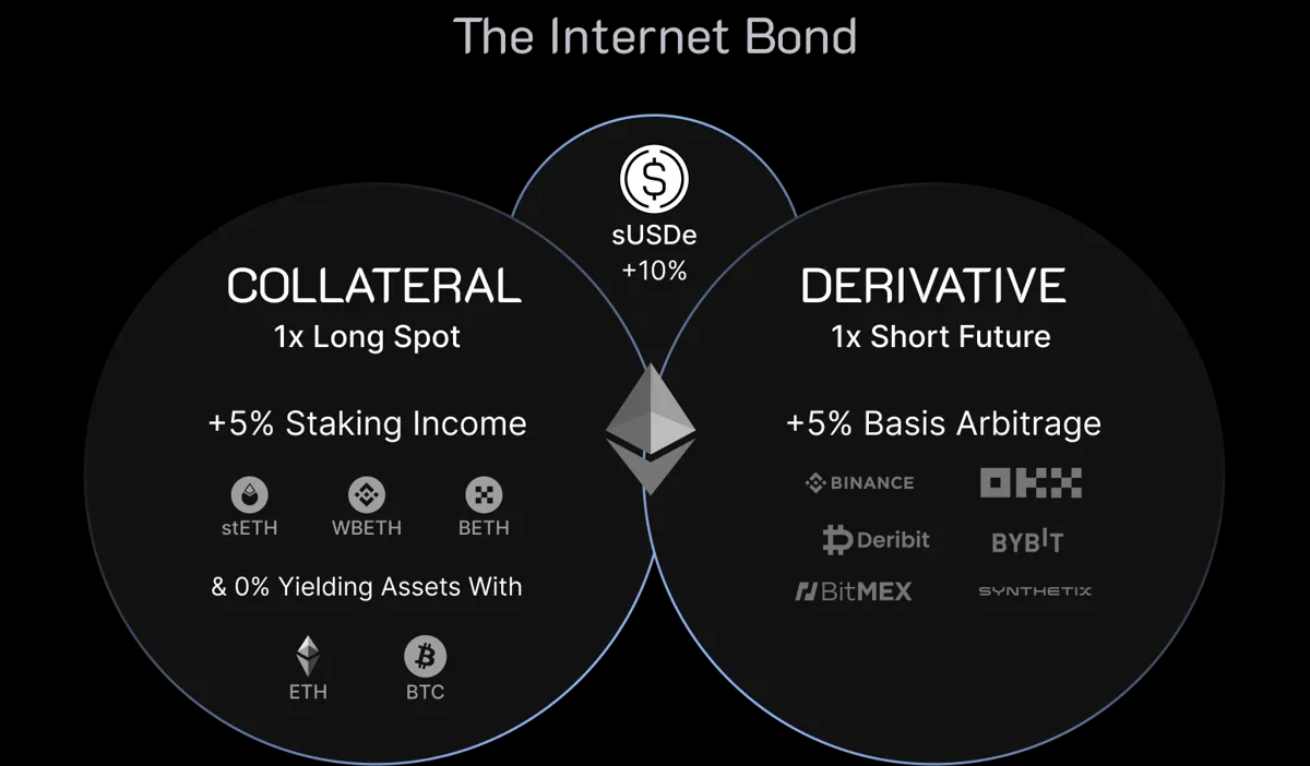 ArkStream Capital：我们为何在Trump上台后投资Ethena