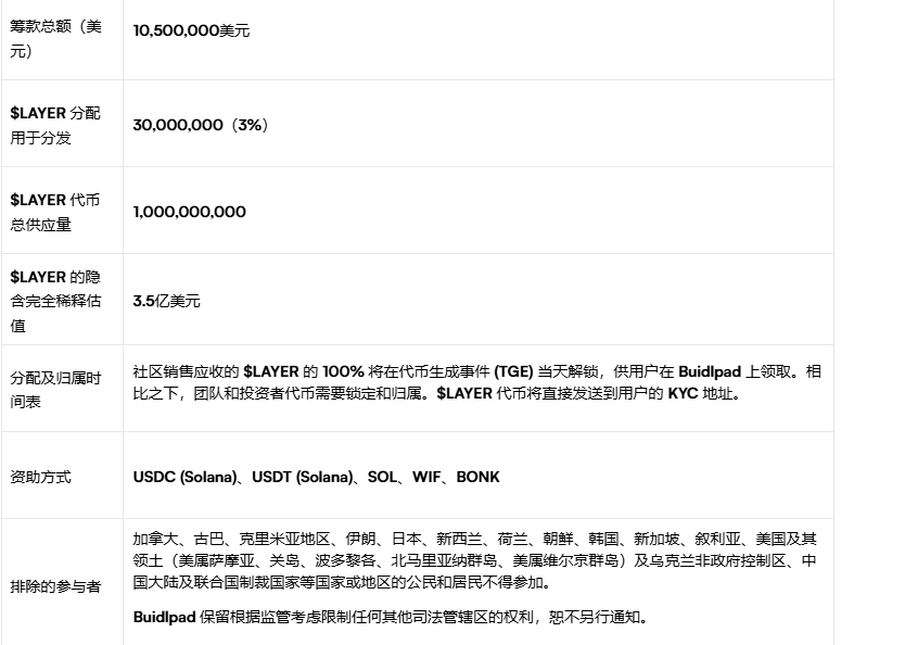 首次社区发售超预期15倍被迫推迟，几更叙事的Solayer会成黑马吗？