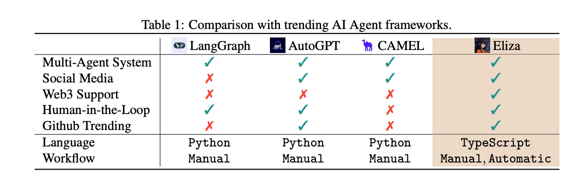 Interpreting Eliza Technical White Paper: A Web3-friendly AI Agent Operating System