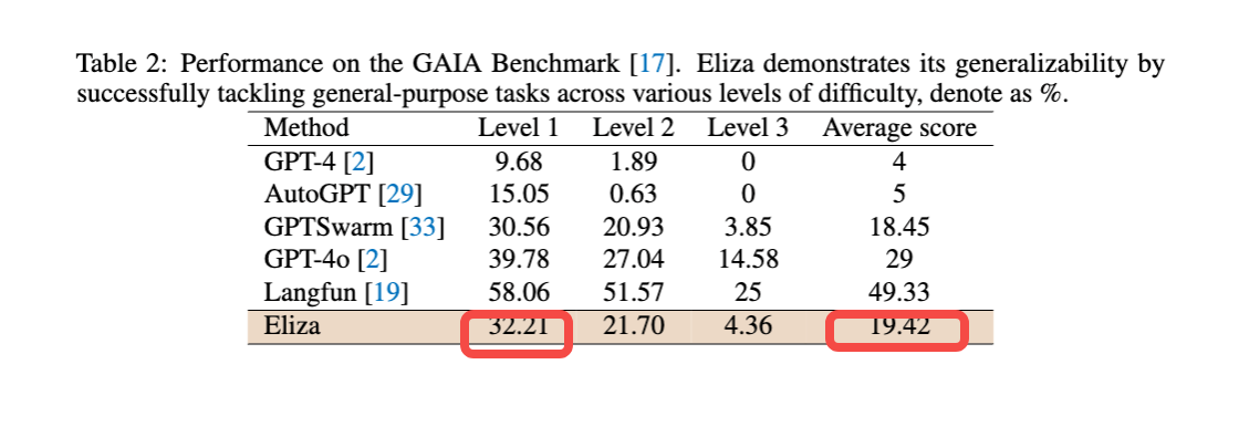 Interpreting Eliza Technical White Paper: A Web3-friendly AI Agent Operating System