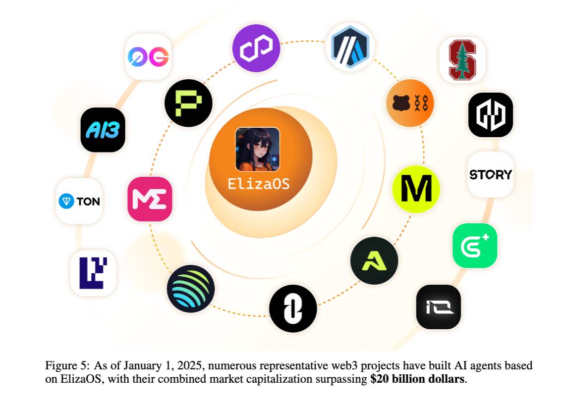 Interpreting Eliza Technical White Paper: A Web3-friendly AI Agent Operating System