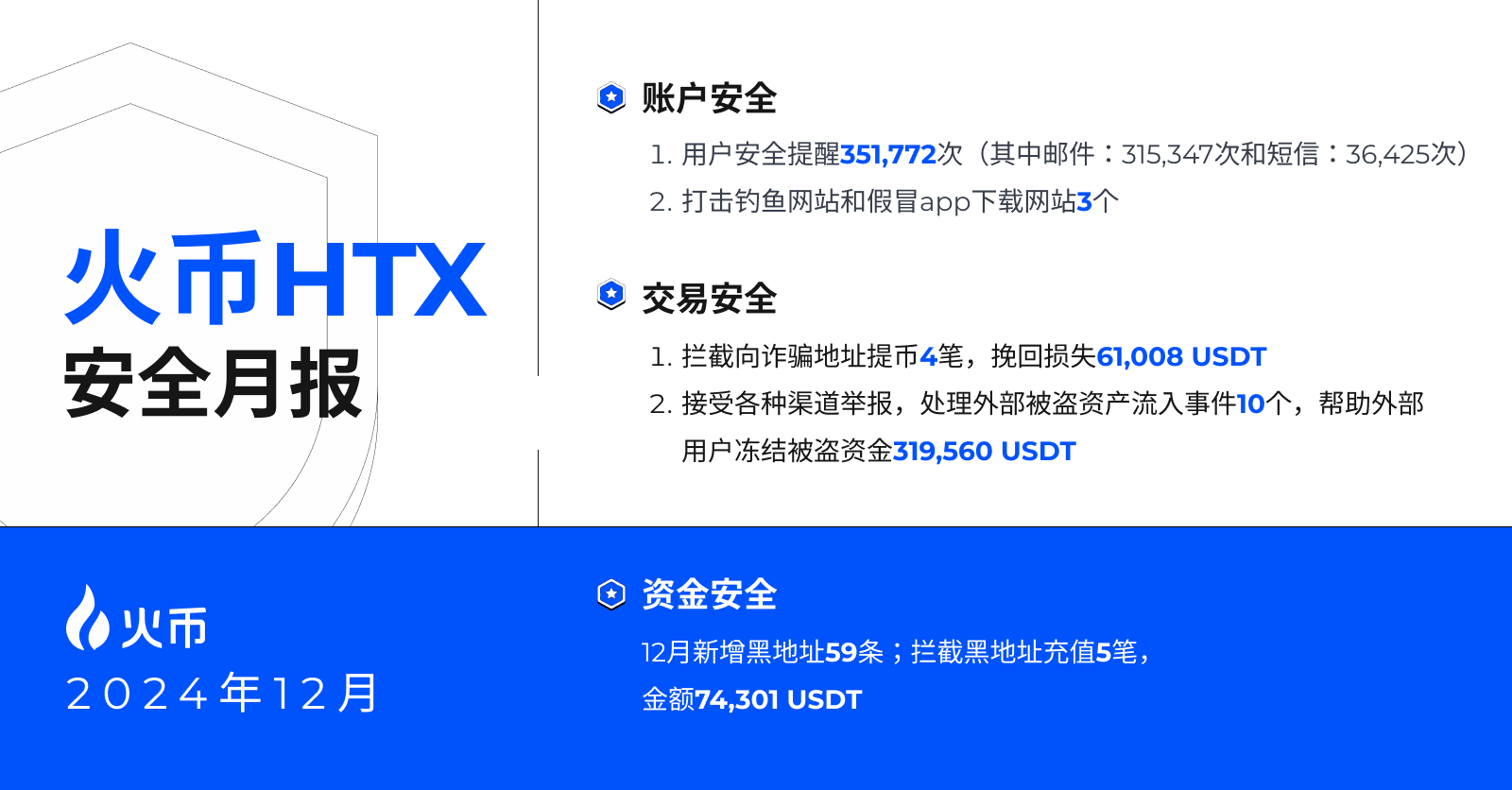 Huobi HTX publie son rapport de sécurité de décembre, aidant les utilisateurs externes à bloquer près de 320 000 USDT volés