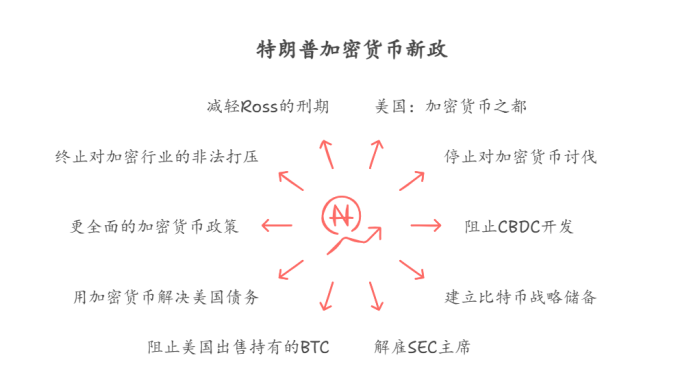 上台前夜，深挖特朗普当局在加密板块做出的改变